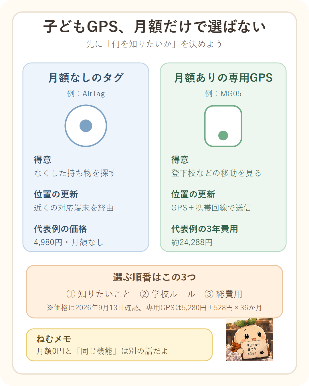 子どもGPSを月額だけで選ばず、月額なしタグと専用GPSの用途、位置更新、3年費用を比較し、知りたいこと、学校ルール、総費用の順で選ぶ図解。