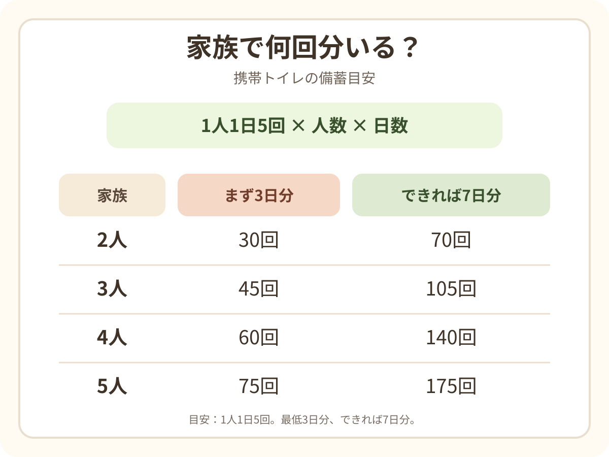携帯トイレの備蓄目安。1人1日5回を基準に、2人家族は3日30回・7日70回、3人家族は45回・105回、4人家族は60回・140回、5人家族は75回・175回。