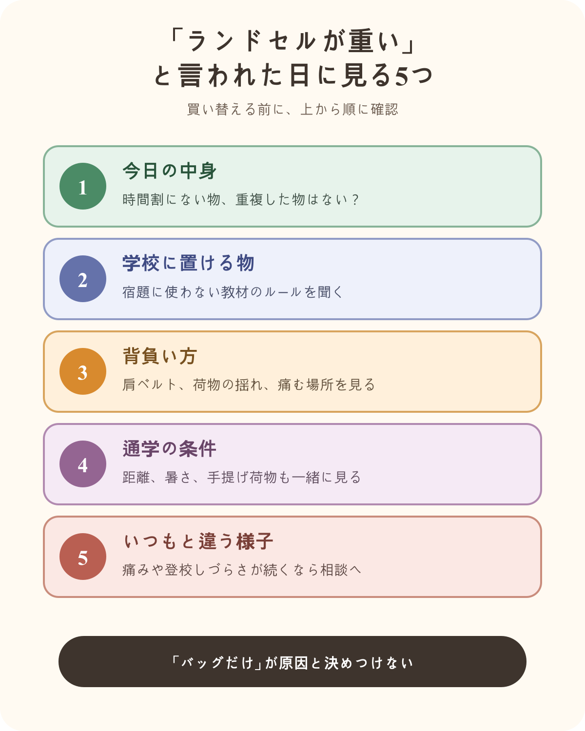 ランドセルが重いと言われた日に、今日の中身、学校に置ける物、背負い方、通学条件、続く不調の順に確認する図解。バッグだけが原因と決めつけない。