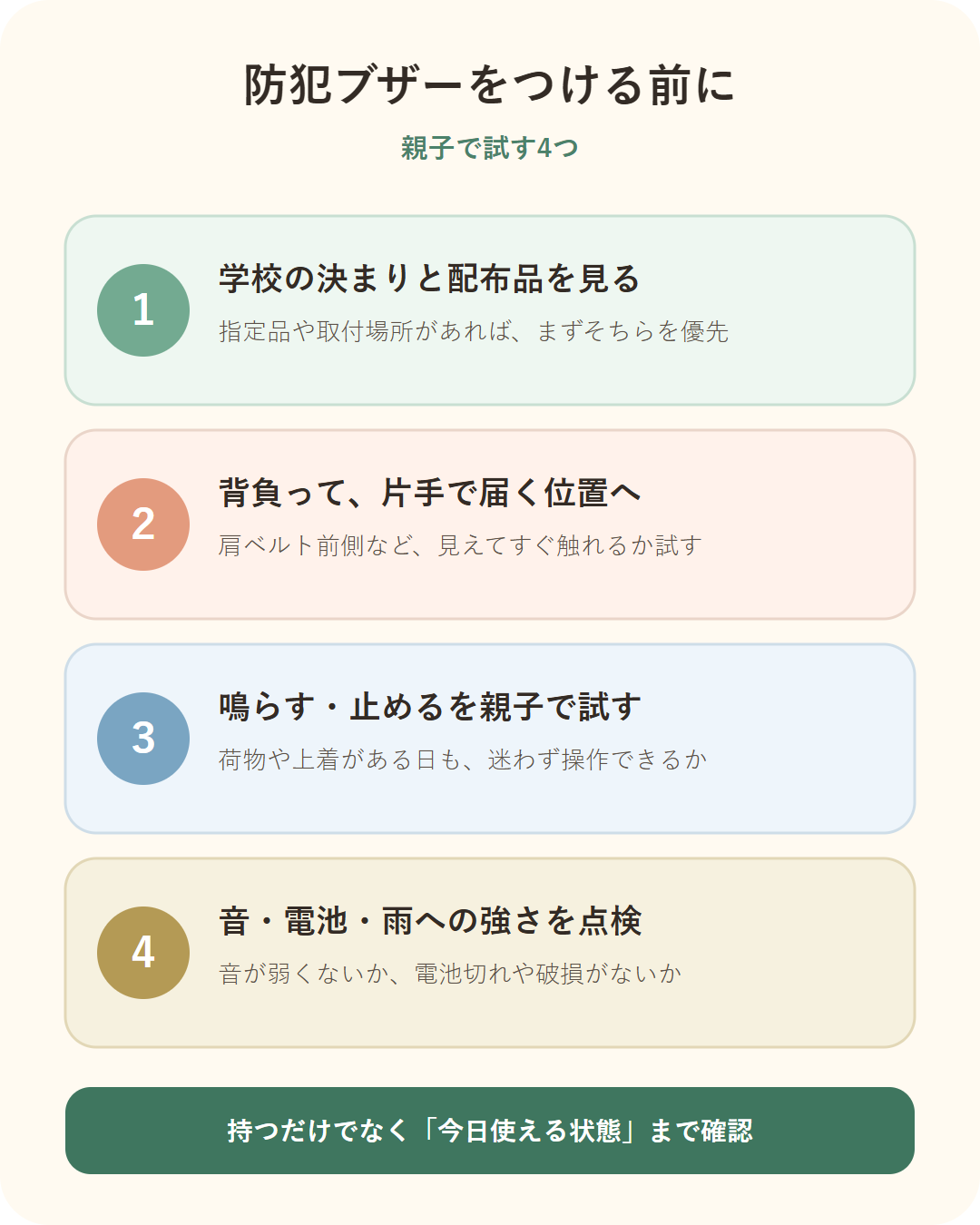 防犯ブザーをつける前に、学校の決まり、届く位置、操作、音と電池と雨への強さを確認する図解。
