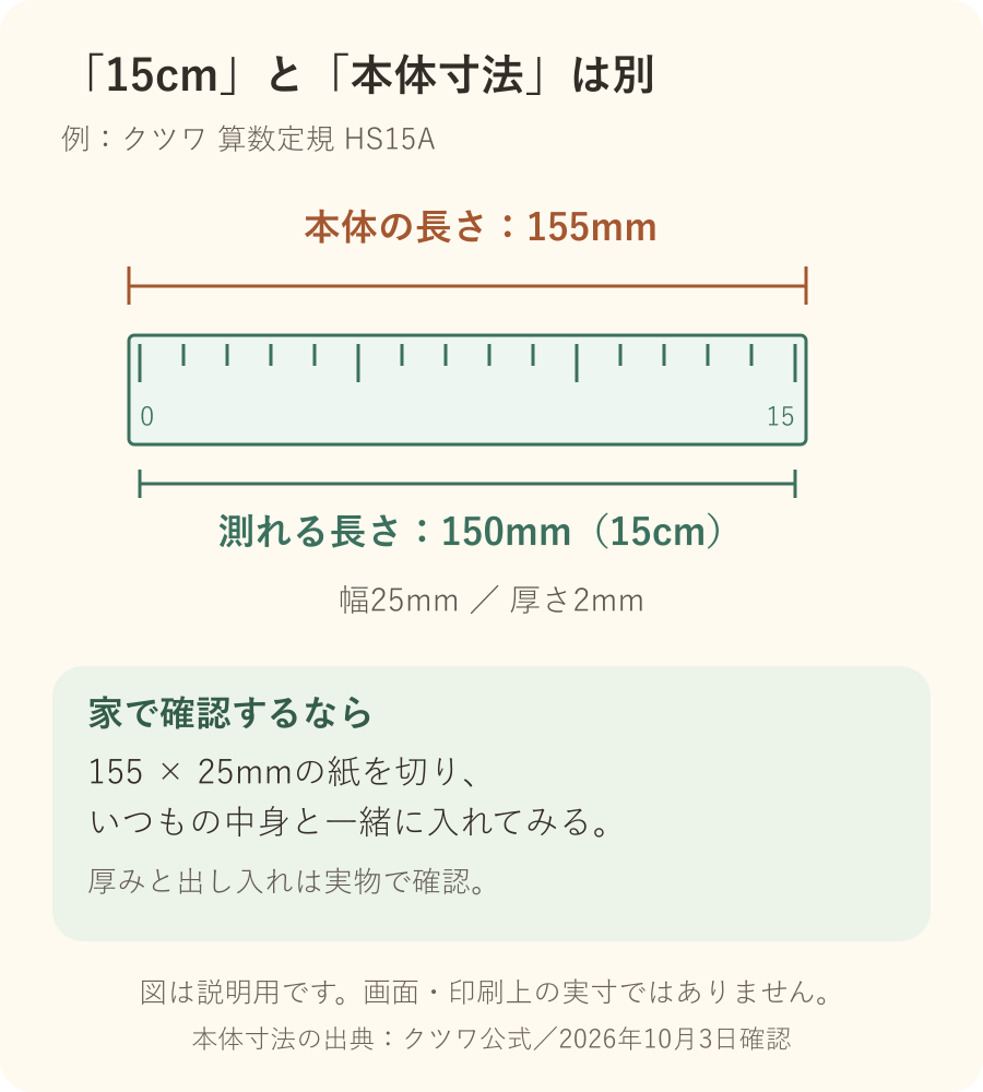 クツワHS15Aの測れる長さ150mm、本体155×25×2mmの違いと、155×25mmの紙で収納場所を確認する図解