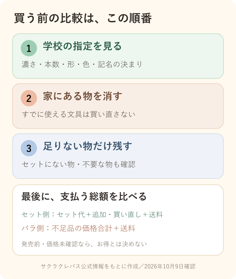 文房具セットとバラ買いを比較する順番。学校指定、手持ち品、不足品を確認。セット代には追加品・学校指定と合わず買い直す物・送料を、バラ買いには不足品と送料を足す。