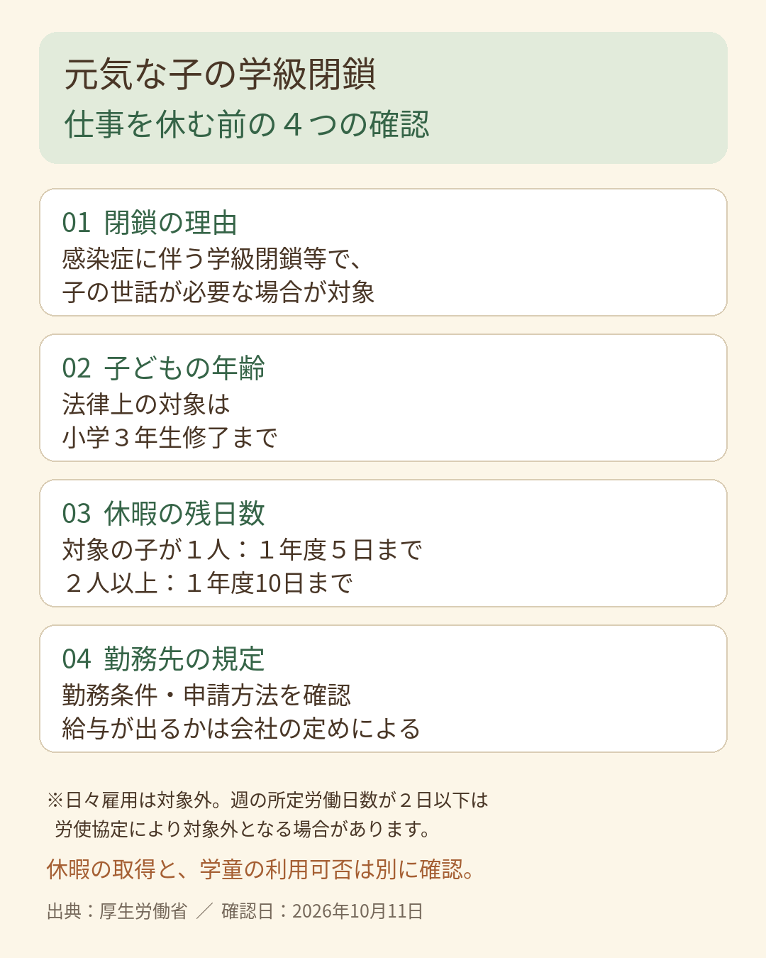 感染症による閉鎖、子の年齢、年度内の休暇残日数、勤務条件と給与の4つを確認する図解。法律上は小学3年生修了まで、対象の子1人なら年度5日、2人以上なら10日まで