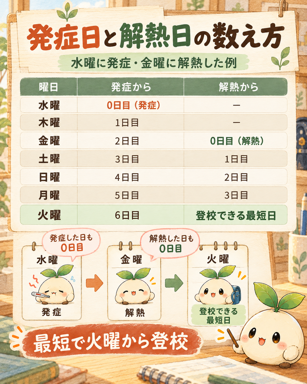 水曜を発症0日目、金曜を解熱0日目として、発症後5日かつ解熱後2日の両方を満たした最短の登校日が火曜日になる例を示す図解